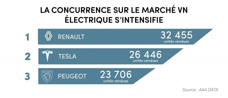 Infographie sur les concurrents dans le marché du véhicules électriques en 2021