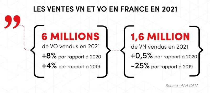 Infographie sur les ventes des véhicules neufs versus les véhicules d'occasions en France en 2021