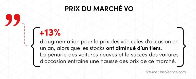 Infographie sur le prix du marché des véhicules d'occasions en 2021